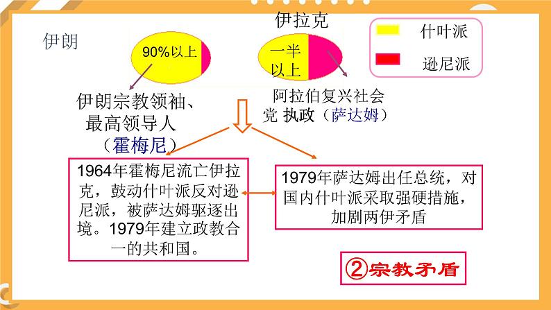 第五单元 第6课 两伊战争 课件 高中历史人教版选修304