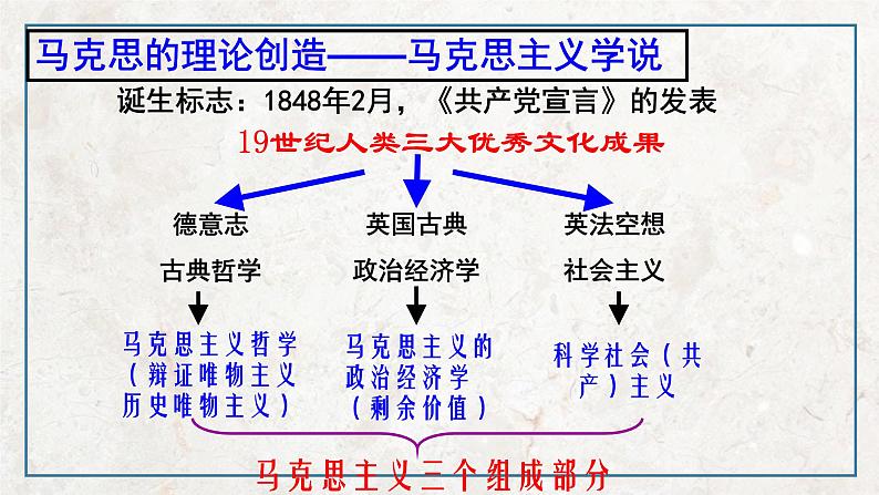 第五单元 第1课 科学社会主义的奠基人马克思  课件 高中历史人教版选修406