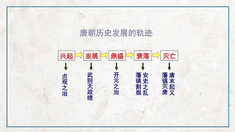 第一单元 第2课 大唐盛世的奠基人唐太宗  课件 高中历史人教版选修403