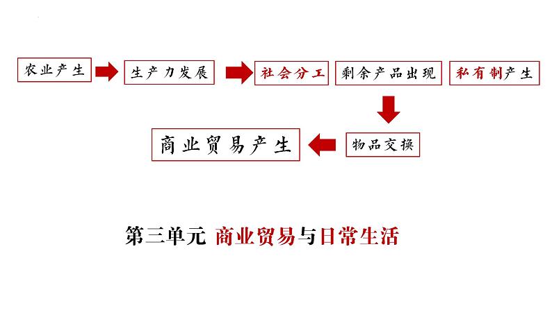 2022-2023学年高中历史统编版（2019）选择性必修2第7课 古代的商业贸易 课件第1页