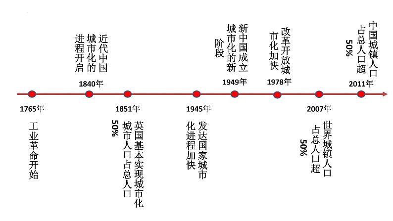 2022-2023学年高中历史统编版（2019）选择性必修2第11课 近代以来的城市化进程 课件07