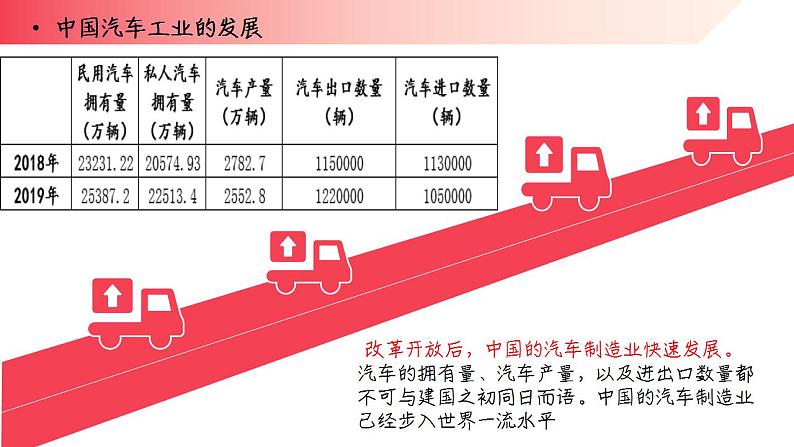 2022-2023学年高中历史统编版（2019）选择性必修2第13课 现代交通运输的新变化 课件07