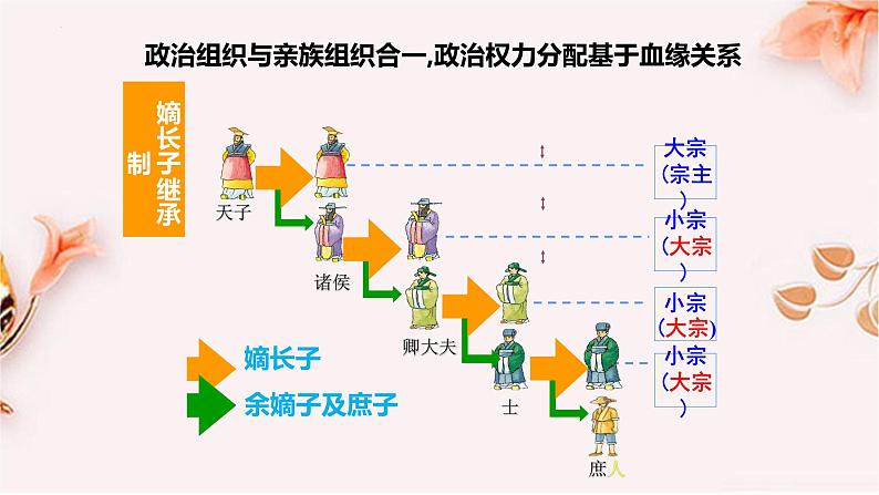 2022-2023学年高中历史统编版（2019）选择性必修1第1课 中国古代政治制度的形成与发展 课件第5页