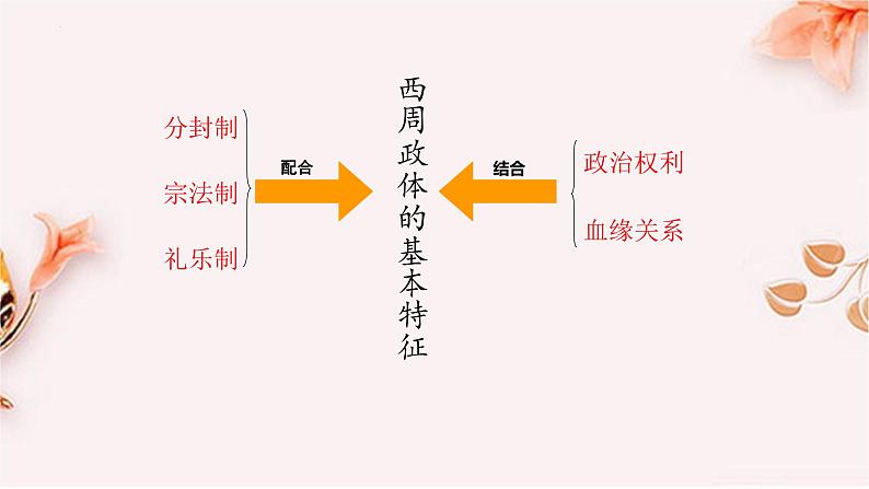 2022-2023学年高中历史统编版（2019）选择性必修1第1课 中国古代政治制度的形成与发展 课件第6页