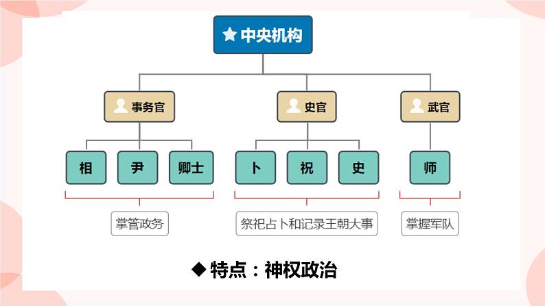 第1课 中国古代政治制度的形成与发展 课件 高中历史人教部编版 选择性必修106