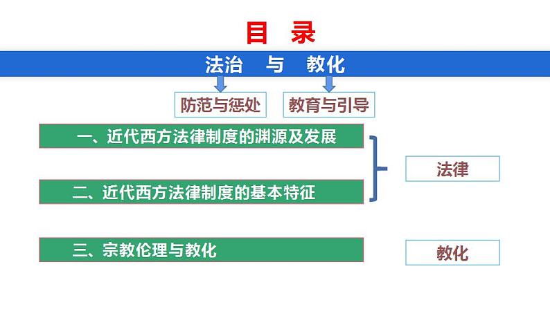 2022-2023学年高中历史统编版（2019）选择性必修一第9课  近代西方的法律与教化 课件第5页