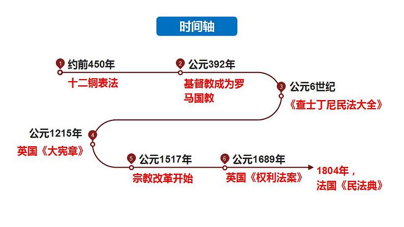 2022-2023学年高中历史统编版（2019）选择性必修一第9课  近代西方的法律与教化 课件第6页