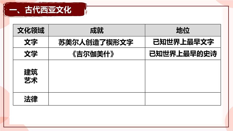 第3课  古代西亚、非洲文化 课件 高中历史人教部编版 选择性必修306