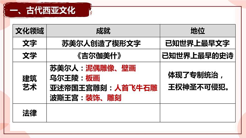 第3课  古代西亚、非洲文化 课件 高中历史人教部编版 选择性必修308