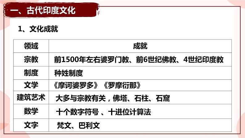 第5课  南亚、东亚与美洲的文化 课件 高中历史人教部编版 选择性必修307