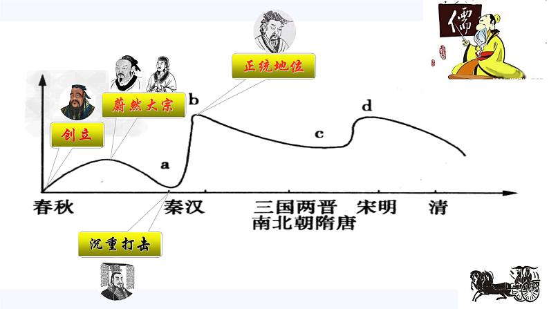 第2课 “罢黜百家，独尊儒术”  课件 高中历史人教版必修3第2页