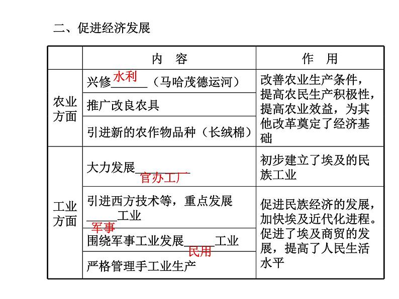 历史选修一课件：第六单元 第2课  穆罕默德阿里改革的主要内容 （共22张）课件 高中历史人教版选修104