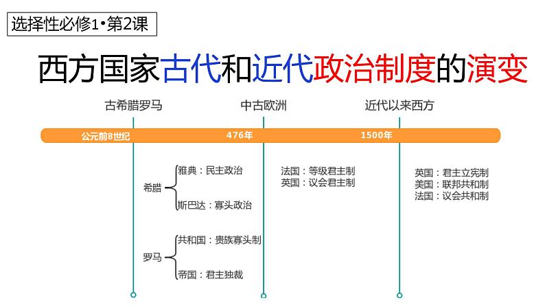 2022-2023学年高中历史统编版（2019）选择性必修1第2课 西方国家古代和近代政治制度演变 课件第1页