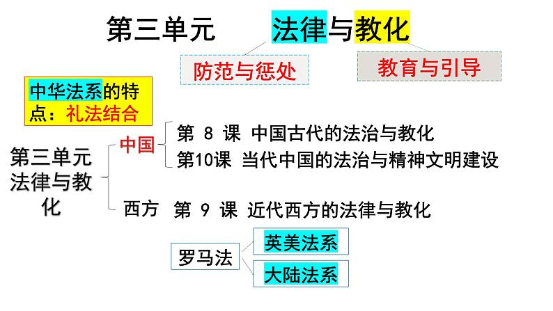 2022-2023学年高中历史统编版2019选择性必修1 第8课  中国古代的法治与教化课件第1页