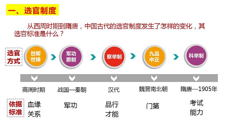 2022-2023学年统编版（2019）高中历史选择性必修一第7课 隋唐制度的变化与创新 课件第2页