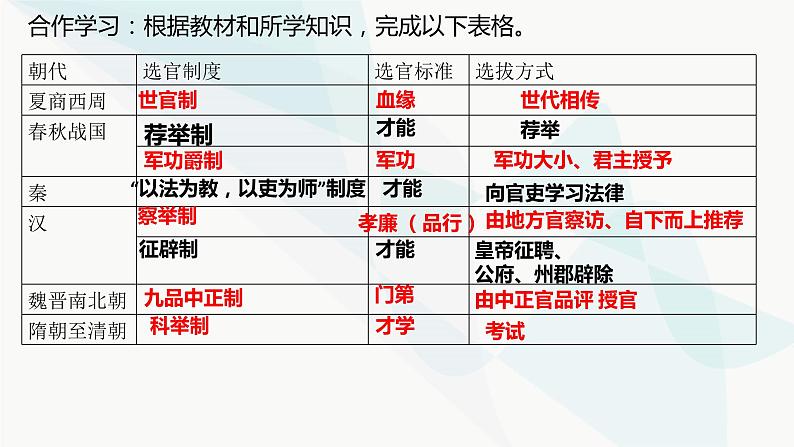 2022-2023学年高中历史统编版2019选择性必修1第5课 中国古代官员的选拔与管理（教学课件）04