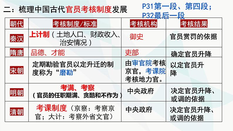 2022-2023学年高中历史统编版2019选择性必修1第5课 中国古代官员的选拔与管理（教学课件）05