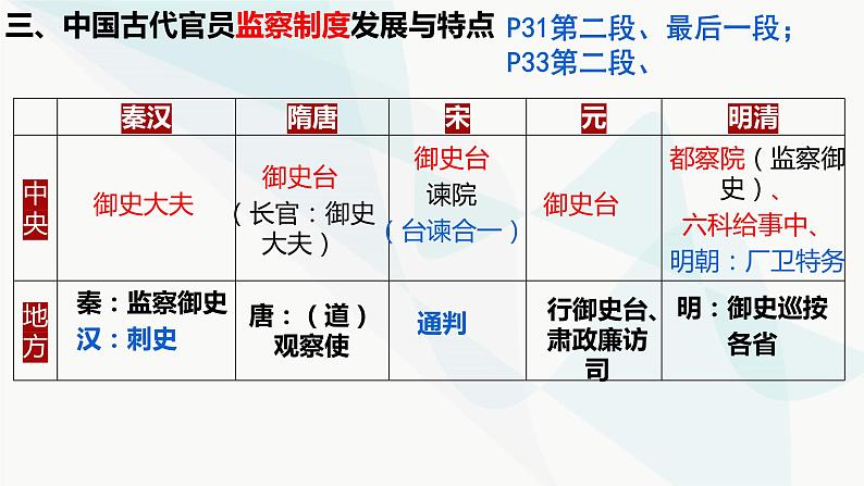 2022-2023学年高中历史统编版2019选择性必修1第5课 中国古代官员的选拔与管理（教学课件）06