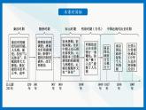 2022-2023学年高中历史统编版2019选择性必修1第16课中国赋税制度的演变（教学课件）