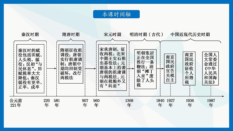 2022-2023学年高中历史统编版2019选择性必修1第16课中国赋税制度的演变（教学课件）04