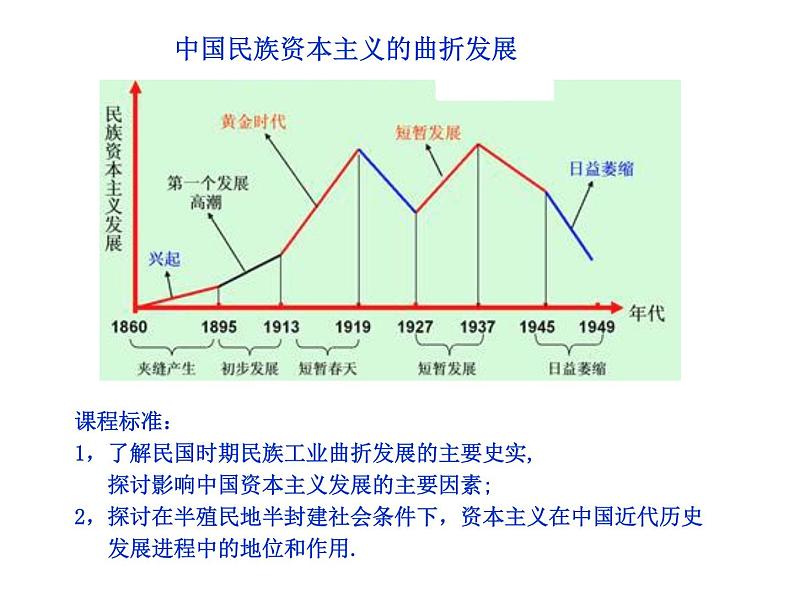 高中历史  教材同步  人教版  必修2  第三单元 第10课 中国民族资本主义的曲折发展课件02