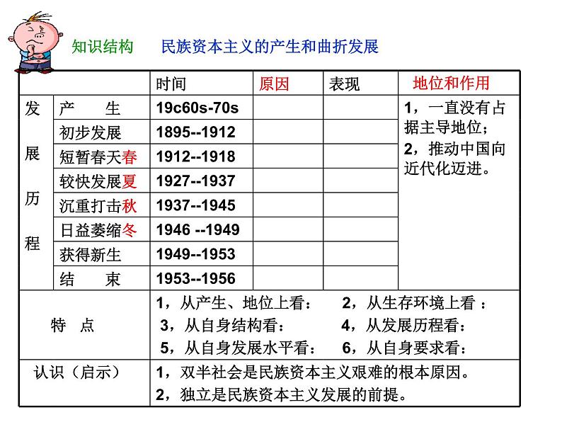 高中历史  教材同步  人教版  必修2  第三单元 第10课 中国民族资本主义的曲折发展课件03