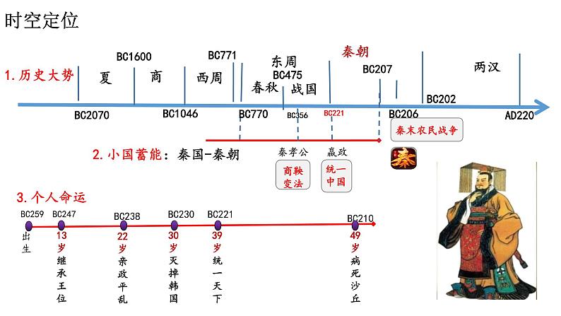 第3课 秦统一多民族封建国家的建立必修中外历史纲要上册 (6)第3页