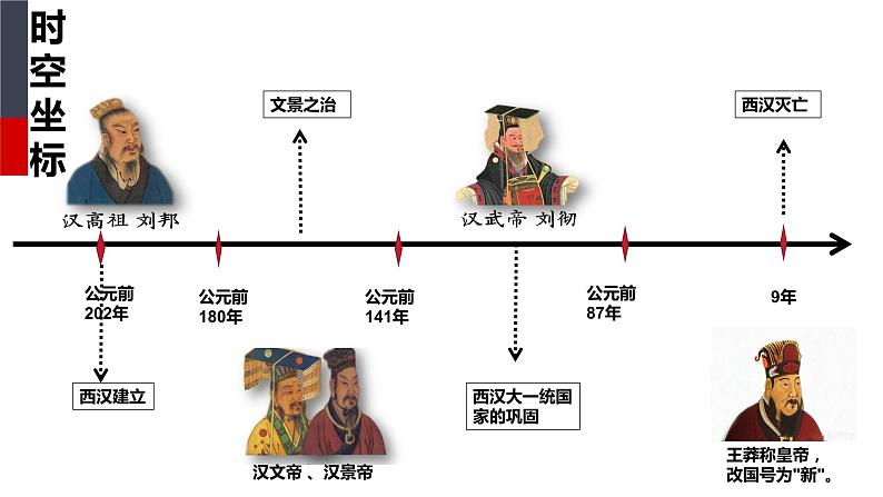 第4课 西汉与东汉——统一多民族封建国家的巩固必修中外历史纲要上册 (3)第2页