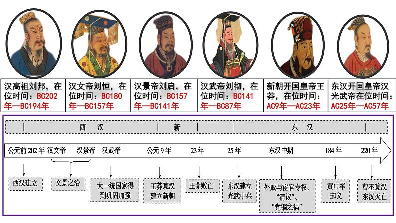 第4课 西汉与东汉——统一多民族封建国家的巩固必修中外历史纲要上册 (4)第3页