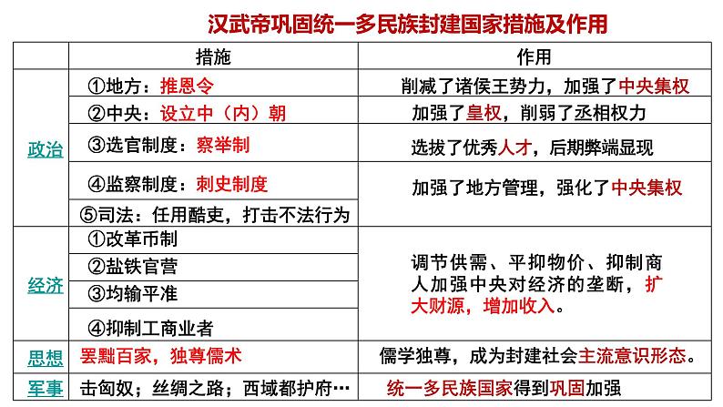 第4课 西汉与东汉——统一多民族封建国家的巩固必修中外历史纲要上册 (4)第7页