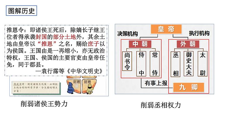 第4课 西汉与东汉——统一多民族封建国家的巩固必修中外历史纲要上册 (8) 练习课件07