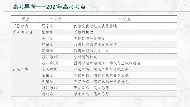 （新高考）2023届高考历史一轮复习 专题1 从中华文明起源到春秋战国大变革 课件第3页