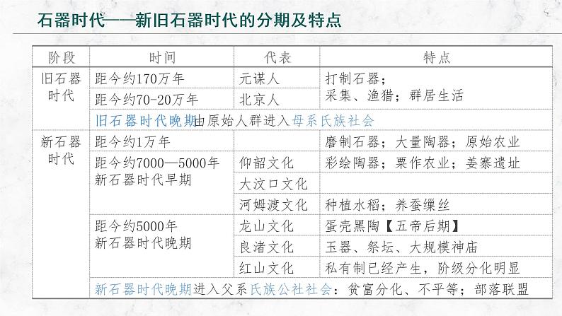 （新高考）2023届高考历史一轮复习 专题1 从中华文明起源到春秋战国大变革 课件第8页