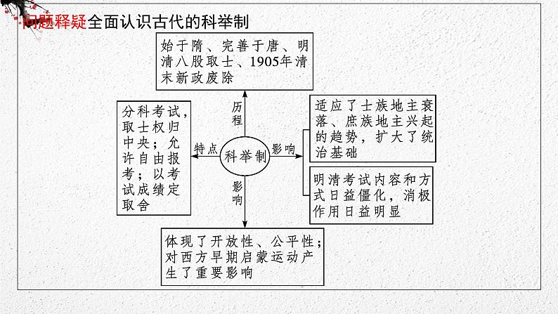 （新高考）2023届高考历史一轮复习 第4讲　隋唐制度的变化与创新及三国至隋唐的文化 课件07