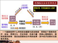 高中历史第9课	 资产阶级革命与资本主义制度的确立多媒体教学课件ppt