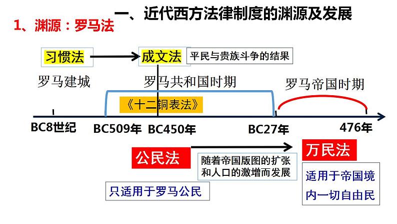 2022-2023学年高中历史统编版（2019）选择性必修一第9课 近代西方的法律与教化  课件02