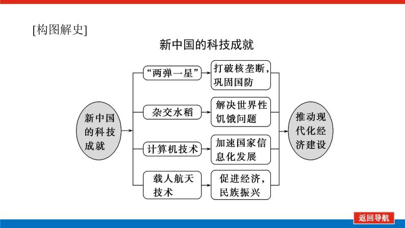 2023高中历史总复习--第30讲现代中国的科技、教育与文学艺术课件08