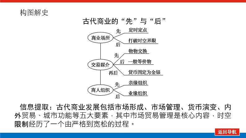 2023高中历史总复习--第13讲古代商业的发展和经济政策课件第8页