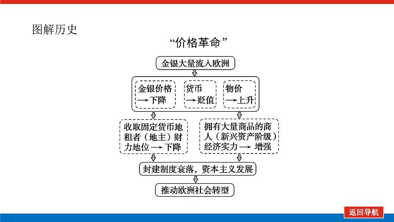 2023高中历史总复习--第14讲开辟新航路、殖民扩张与世界市场的拓展课件第8页