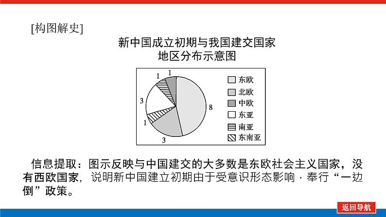 2023高中历史总复习--第9讲新中国初期的外交和开创外交新局面课件第8页