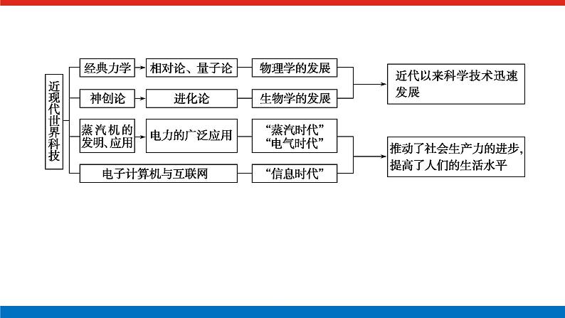 2023高中历史总复习--单元高效整合十三课件第3页