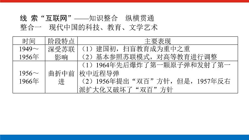 2023高中历史总复习--单元高效整合十五课件第4页