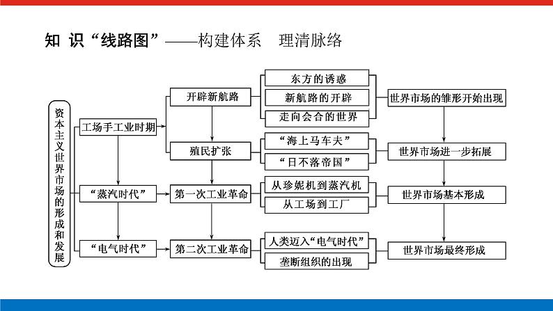 2023高中历史总复习--单元高效整合七课件02