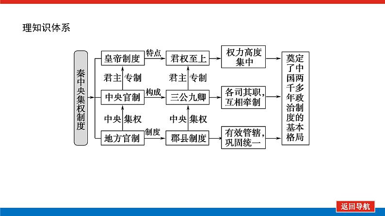 2023年高考一轮复习第02讲走向“大一统”的秦汉政治课件第3页