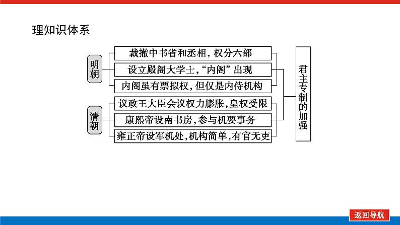 2023年高考历史一轮复习第04讲专制时代晚期的政治形态课件+学案+课时练习03