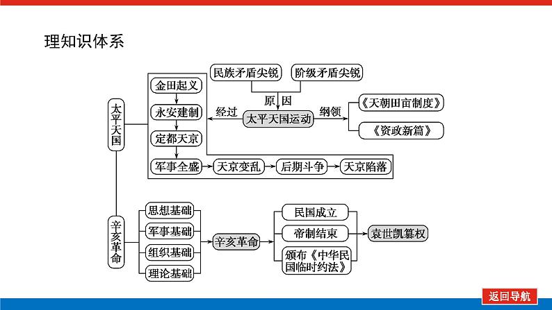 2023年高考一轮复习第07讲太平天国运动与辛亥革命课件第3页