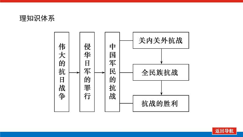 2023年高考一轮复习第06讲伟大的抗日战争课件第3页