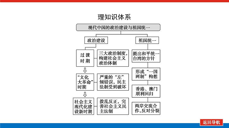 2023年高考一轮复习第09讲现代中国的政治建设与祖国统一课件第3页