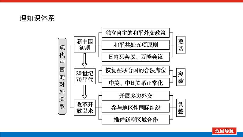 2023年高考历史一轮复习第10讲现代中国的外交课件+学案+课时练习03