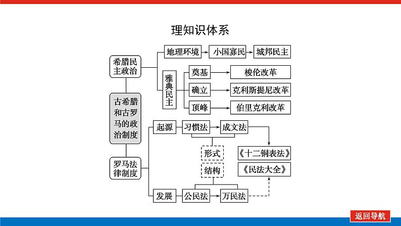 2023年高考一轮复习第11讲古代希腊、罗马的政治制度课件第2页